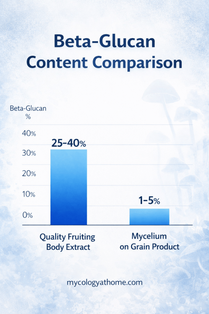 a bar chart comparison of beta-glucan from fruiting bodies vs grain on mycelium 