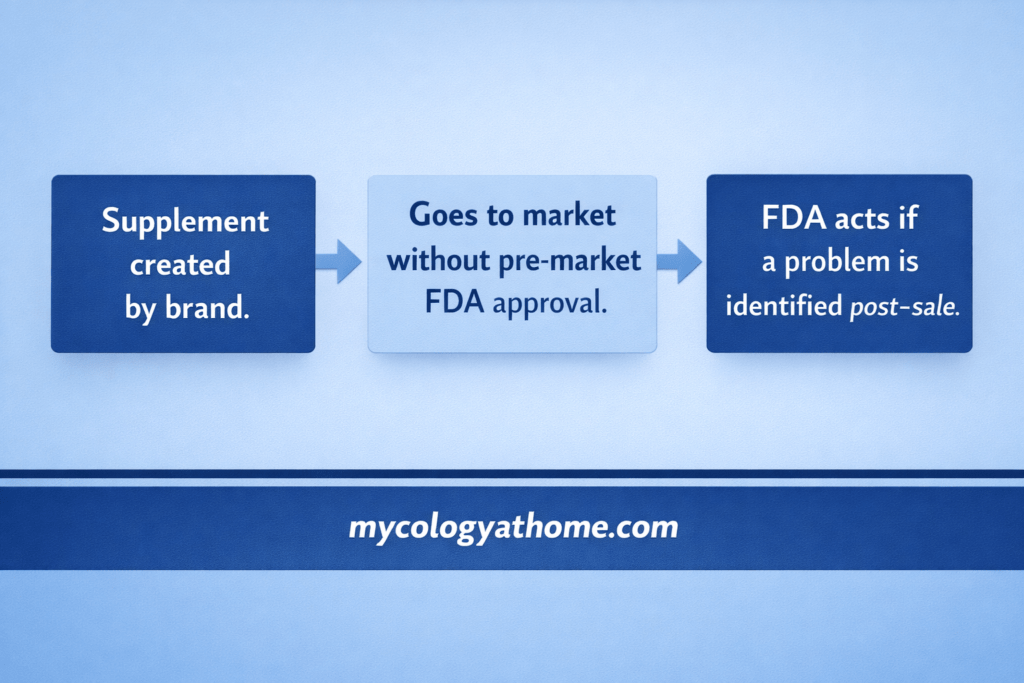 simple flow chart of fda
